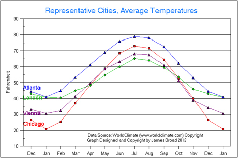 Average temperatures for London, Vienna, Atlanta, Chicago.